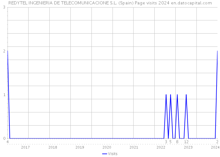 REDYTEL INGENIERIA DE TELECOMUNICACIONE S.L. (Spain) Page visits 2024 