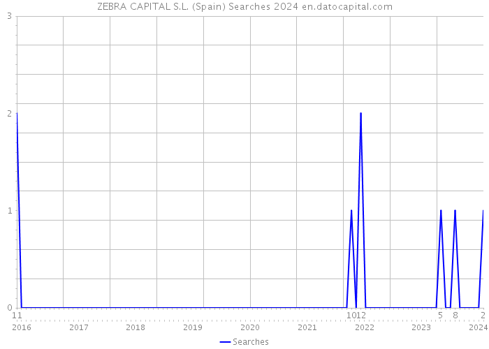 ZEBRA CAPITAL S.L. (Spain) Searches 2024 