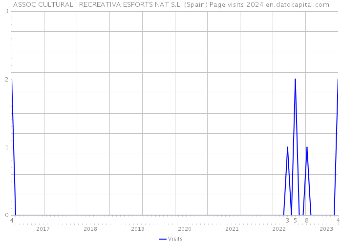 ASSOC CULTURAL I RECREATIVA ESPORTS NAT S.L. (Spain) Page visits 2024 