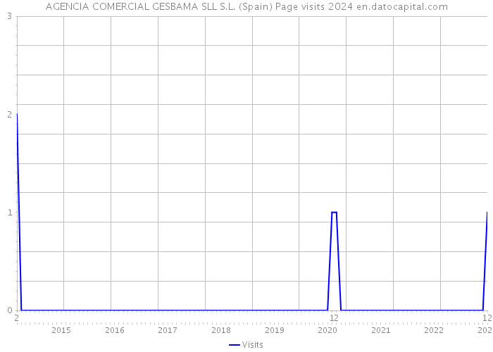 AGENCIA COMERCIAL GESBAMA SLL S.L. (Spain) Page visits 2024 