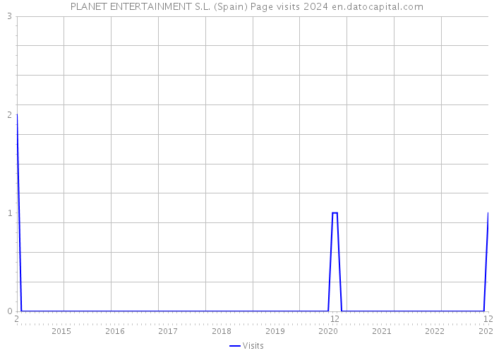 PLANET ENTERTAINMENT S.L. (Spain) Page visits 2024 