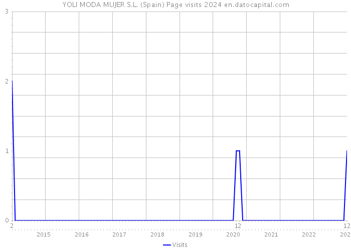 YOLI MODA MUJER S.L. (Spain) Page visits 2024 