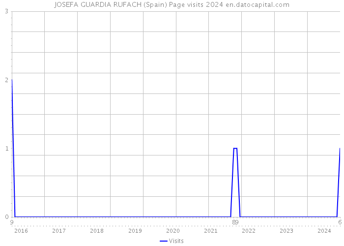 JOSEFA GUARDIA RUFACH (Spain) Page visits 2024 