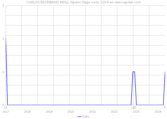 CARLOS ESCRIBANO MOLL (Spain) Page visits 2024 