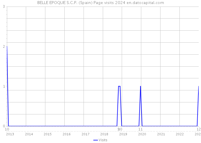 BELLE EPOQUE S.C.P. (Spain) Page visits 2024 
