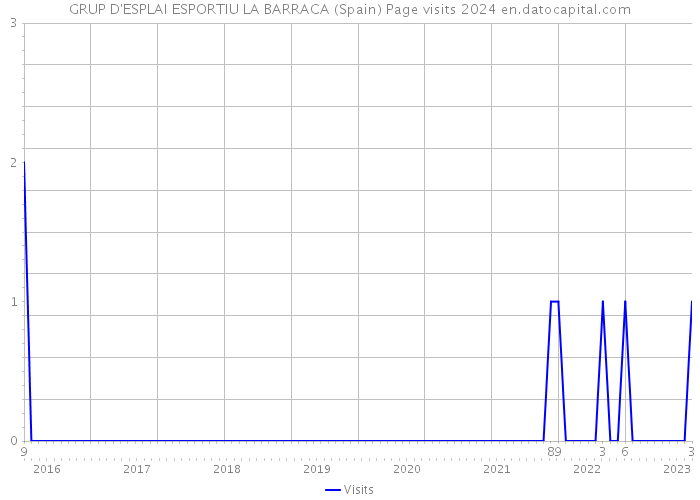 GRUP D'ESPLAI ESPORTIU LA BARRACA (Spain) Page visits 2024 