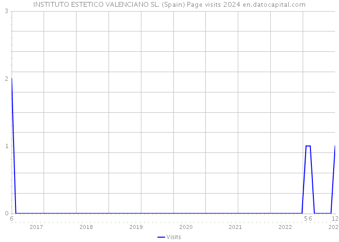 INSTITUTO ESTETICO VALENCIANO SL. (Spain) Page visits 2024 