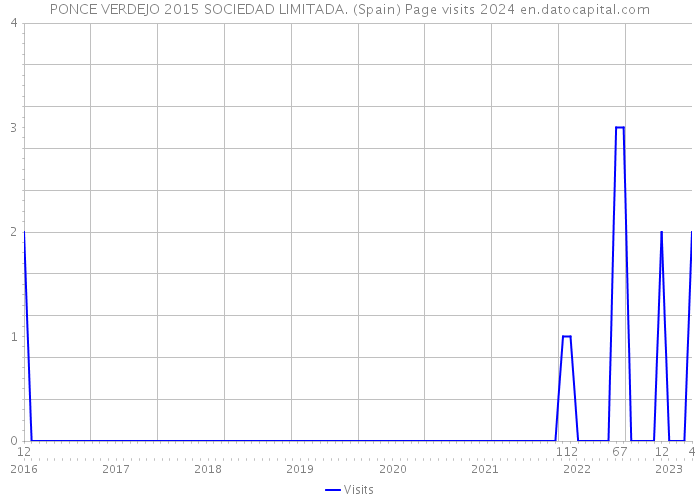 PONCE VERDEJO 2015 SOCIEDAD LIMITADA. (Spain) Page visits 2024 