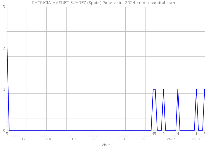 PATRICIA MASUET SUAREZ (Spain) Page visits 2024 