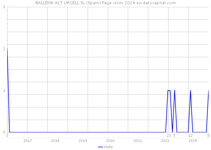 BALLENA ALT URGELL SL (Spain) Page visits 2024 