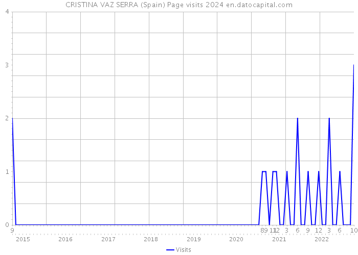 CRISTINA VAZ SERRA (Spain) Page visits 2024 