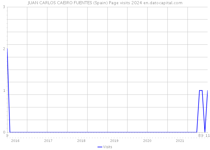 JUAN CARLOS CAEIRO FUENTES (Spain) Page visits 2024 