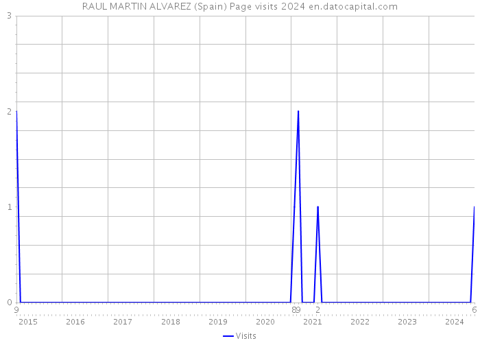 RAUL MARTIN ALVAREZ (Spain) Page visits 2024 