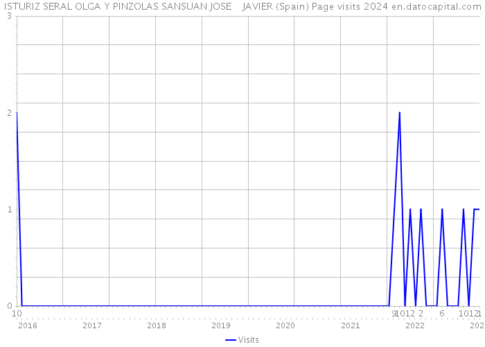 ISTURIZ SERAL OLGA Y PINZOLAS SANSUAN JOSE JAVIER (Spain) Page visits 2024 