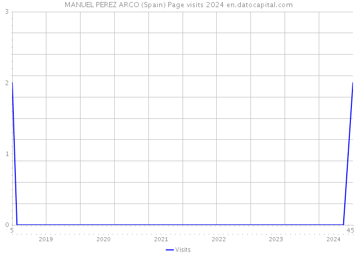MANUEL PEREZ ARCO (Spain) Page visits 2024 