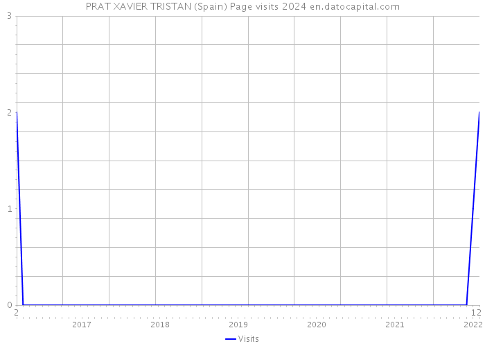 PRAT XAVIER TRISTAN (Spain) Page visits 2024 