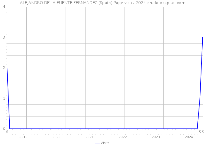 ALEJANDRO DE LA FUENTE FERNANDEZ (Spain) Page visits 2024 