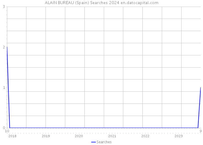 ALAIN BUREAU (Spain) Searches 2024 