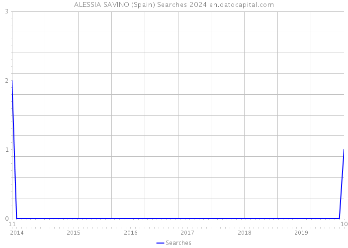 ALESSIA SAVINO (Spain) Searches 2024 