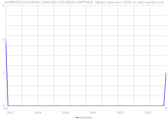 ALIMENTACION SANA CANCARIX SOCIEDAD LIMITADA. (Spain) Searches 2024 