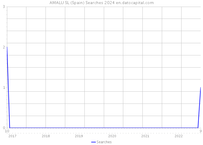 AMALU SL (Spain) Searches 2024 