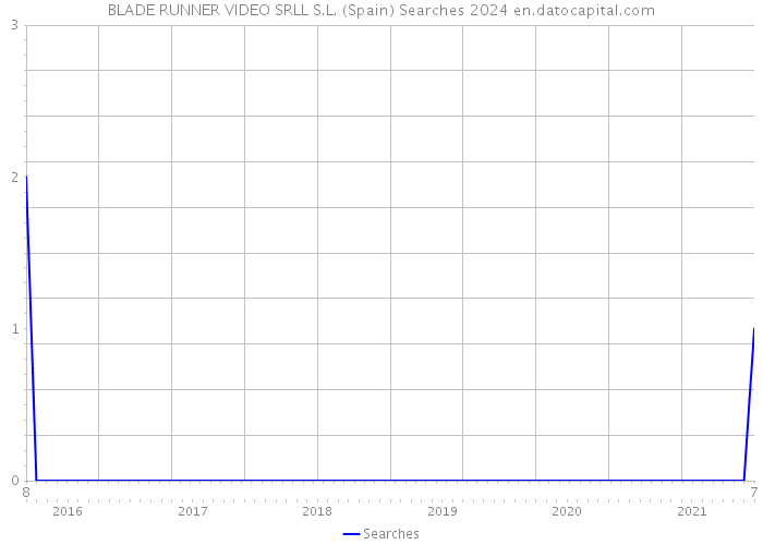 BLADE RUNNER VIDEO SRLL S.L. (Spain) Searches 2024 