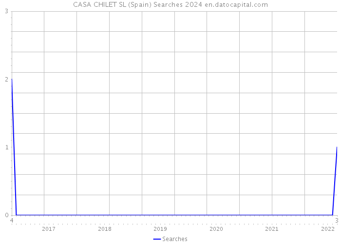 CASA CHILET SL (Spain) Searches 2024 