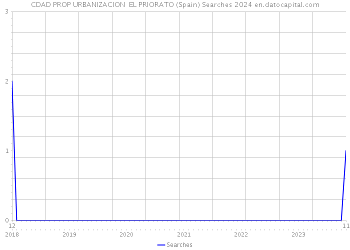 CDAD PROP URBANIZACION EL PRIORATO (Spain) Searches 2024 