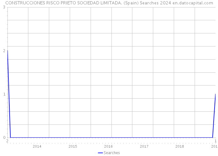 CONSTRUCCIONES RISCO PRIETO SOCIEDAD LIMITADA. (Spain) Searches 2024 