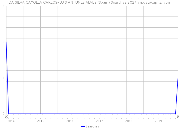 DA SILVA CAYOLLA CARLOS-LUIS ANTUNES ALVES (Spain) Searches 2024 