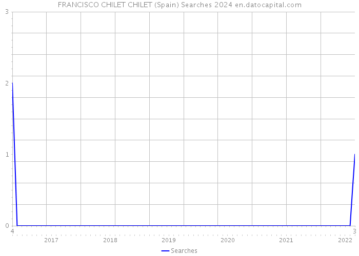 FRANCISCO CHILET CHILET (Spain) Searches 2024 