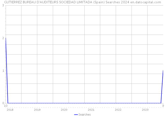 GUTIERREZ BUREAU D'AUDITEURS SOCIEDAD LIMITADA (Spain) Searches 2024 