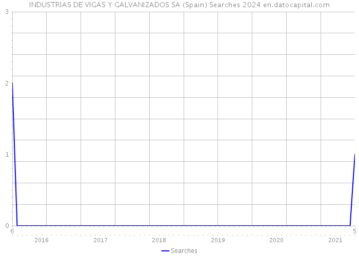 INDUSTRIAS DE VIGAS Y GALVANIZADOS SA (Spain) Searches 2024 