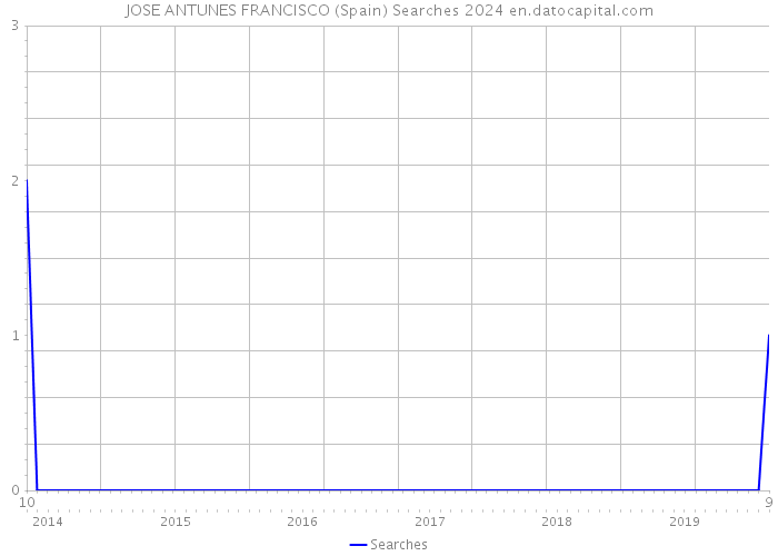 JOSE ANTUNES FRANCISCO (Spain) Searches 2024 