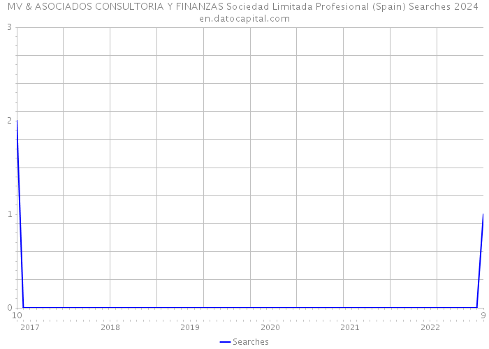 MV & ASOCIADOS CONSULTORIA Y FINANZAS Sociedad Limitada Profesional (Spain) Searches 2024 