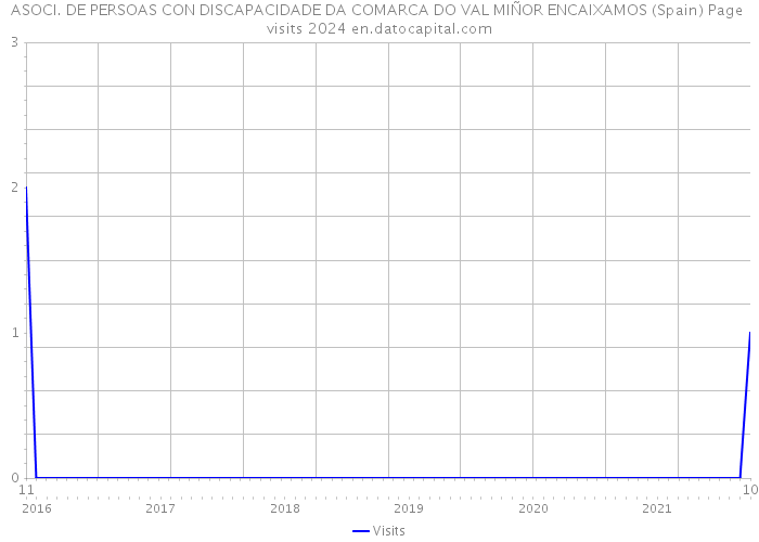 ASOCI. DE PERSOAS CON DISCAPACIDADE DA COMARCA DO VAL MIÑOR ENCAIXAMOS (Spain) Page visits 2024 