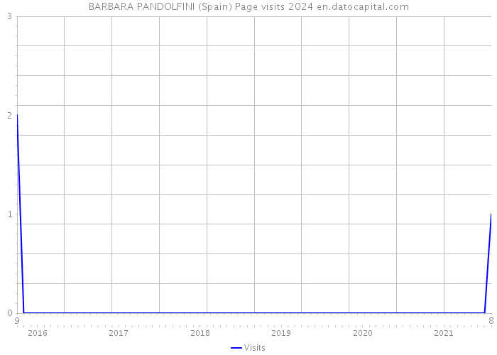 BARBARA PANDOLFINI (Spain) Page visits 2024 