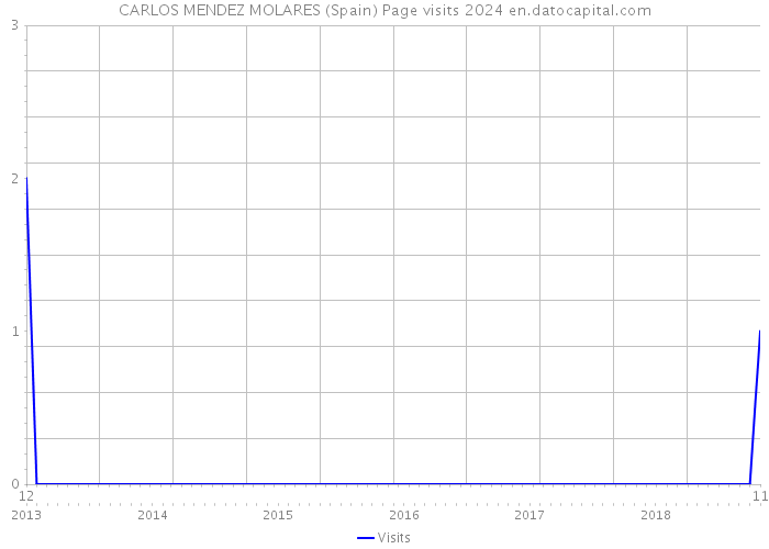 CARLOS MENDEZ MOLARES (Spain) Page visits 2024 