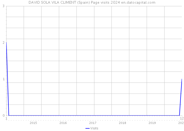 DAVID SOLA VILA CLIMENT (Spain) Page visits 2024 