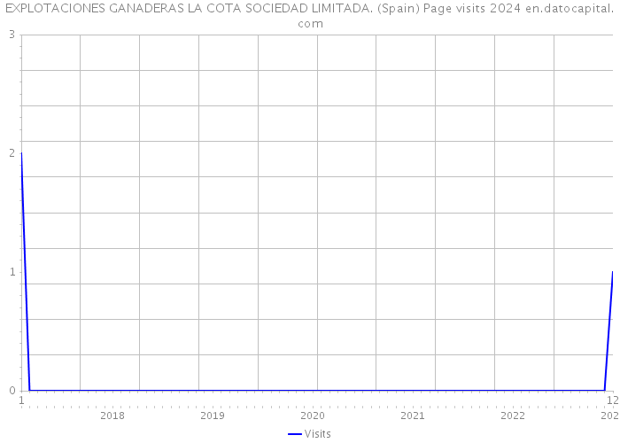 EXPLOTACIONES GANADERAS LA COTA SOCIEDAD LIMITADA. (Spain) Page visits 2024 