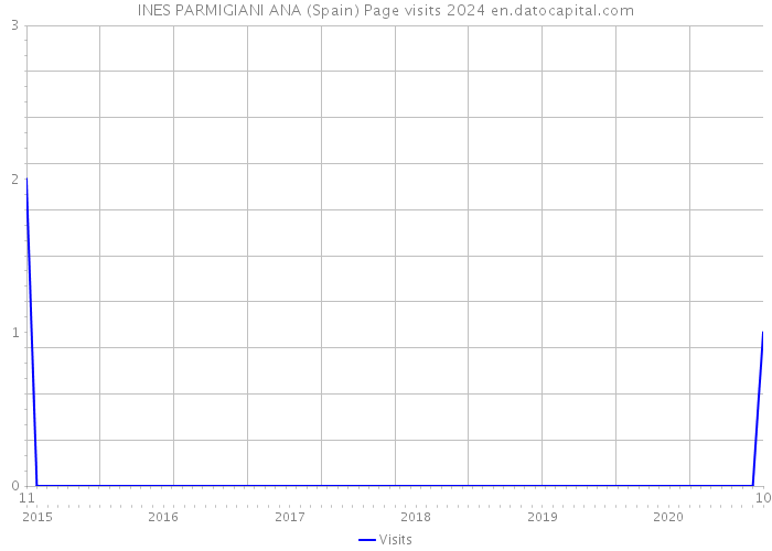INES PARMIGIANI ANA (Spain) Page visits 2024 
