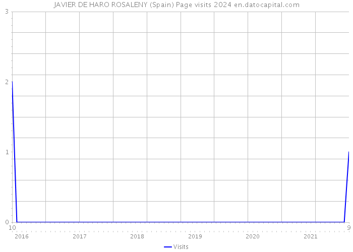 JAVIER DE HARO ROSALENY (Spain) Page visits 2024 