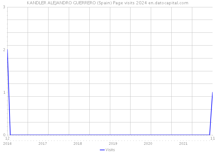 KANDLER ALEJANDRO GUERRERO (Spain) Page visits 2024 