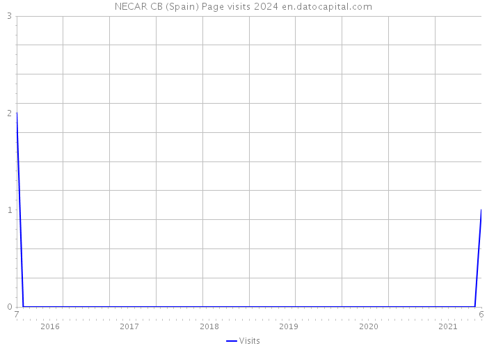 NECAR CB (Spain) Page visits 2024 