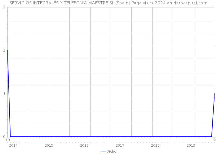 SERVICIOS INTEGRALES Y TELEFONIA MAESTRE SL (Spain) Page visits 2024 