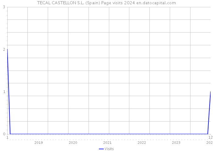 TECAL CASTELLON S.L. (Spain) Page visits 2024 