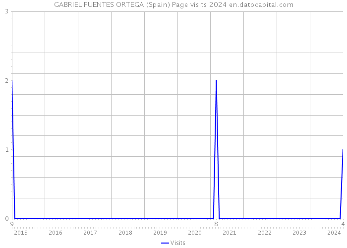 GABRIEL FUENTES ORTEGA (Spain) Page visits 2024 