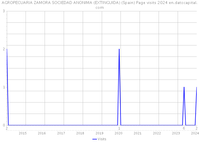 AGROPECUARIA ZAMORA SOCIEDAD ANONIMA (EXTINGUIDA) (Spain) Page visits 2024 