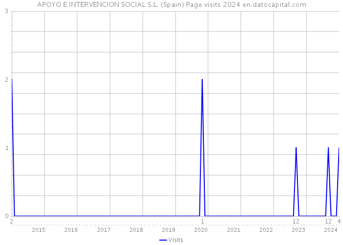 APOYO E INTERVENCION SOCIAL S.L. (Spain) Page visits 2024 