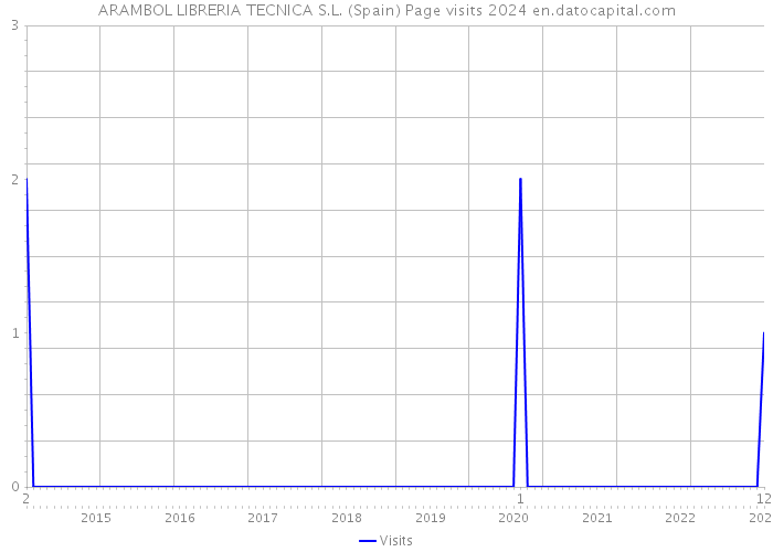 ARAMBOL LIBRERIA TECNICA S.L. (Spain) Page visits 2024 